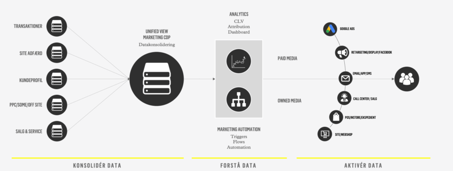 Customer-Data-Platform
